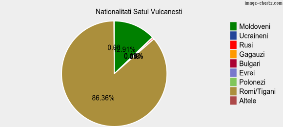 Nationalitati Satul Vulcanesti